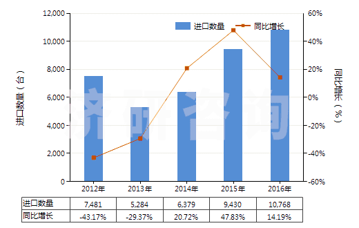 2012-2016年中國回轉(zhuǎn)式徑向柱塞泵(HS84136050)進口量及增速統(tǒng)計
